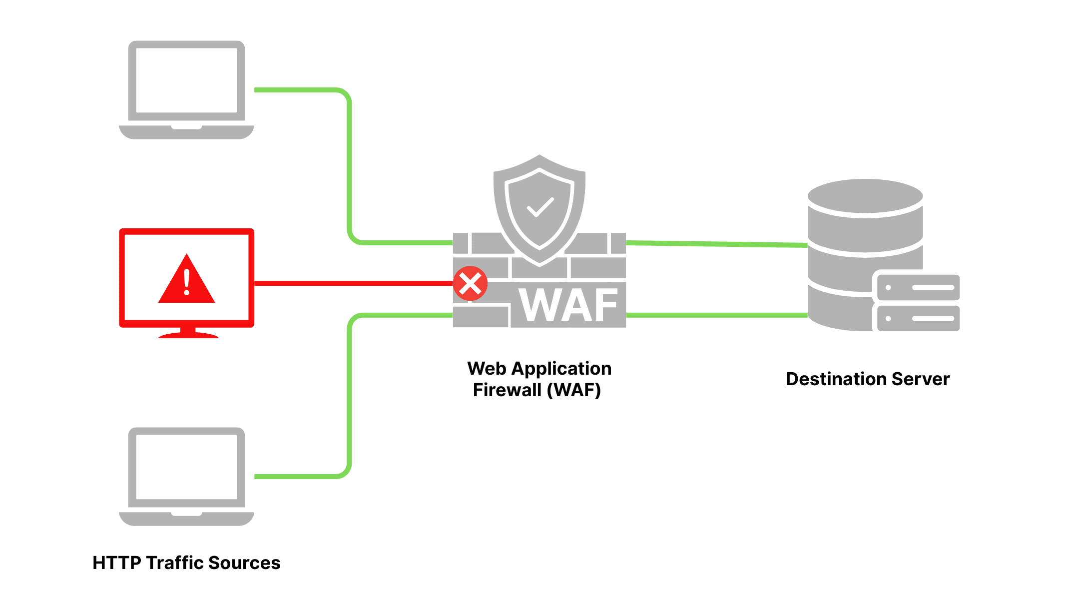 WAF operating model.png